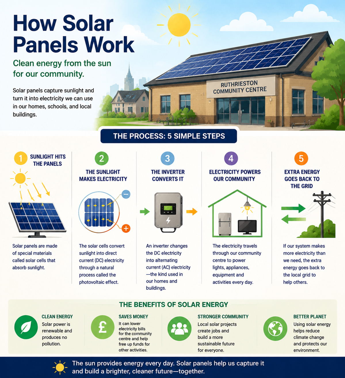 Infographic of Ruthrieston Community centre and solar panels